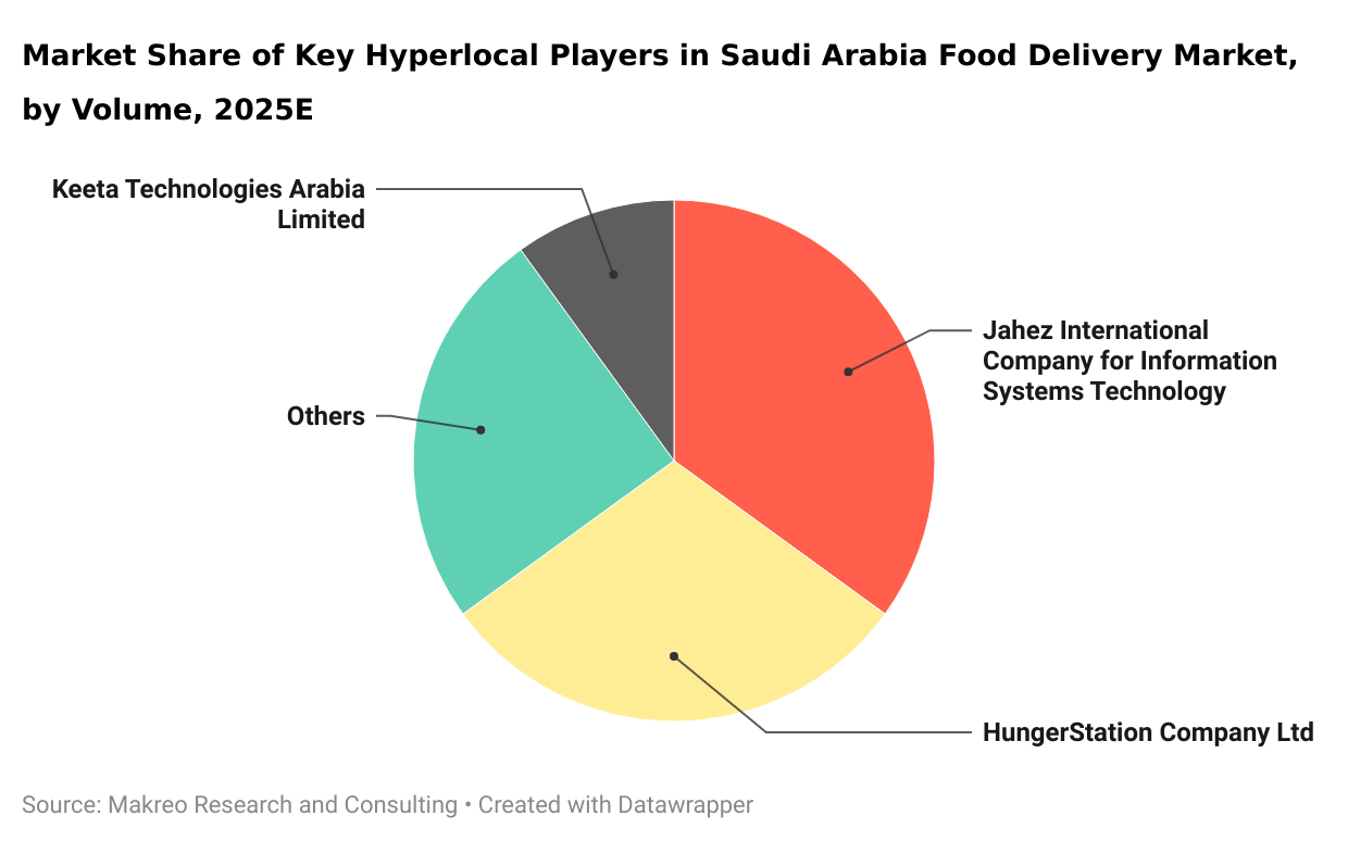 Market Share of Key Hyperlocal Players in Saudi Arabia Food Delivery Market